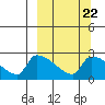 Bethel tide chart for Monday, September 22, 2025