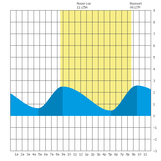 Bethel tide chart for Tuesday, September 23, 2025