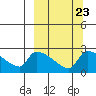 Bethel tide chart for Tuesday, September 23, 2025