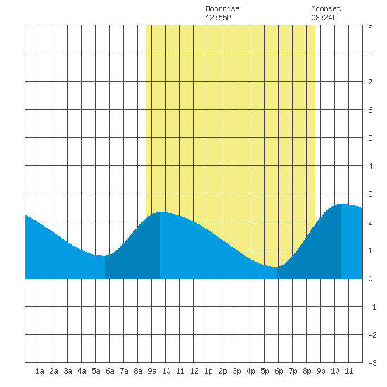 Bethel tide chart for Wednesday, September 24, 2025