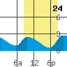 Bethel tide chart for Wednesday, September 24, 2025