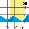 Bethel tide chart for Thursday, September 25, 2025