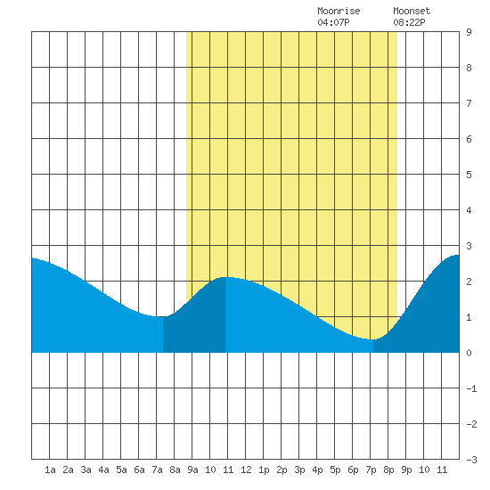 Bethel tide chart for Friday, September 26, 2025