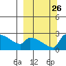 Bethel tide chart for Friday, September 26, 2025