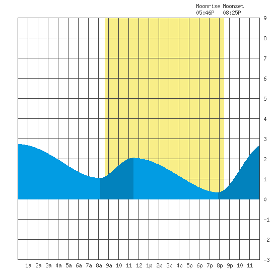 Bethel tide chart for Saturday, September 27, 2025