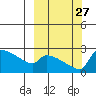 Bethel tide chart for Saturday, September 27, 2025