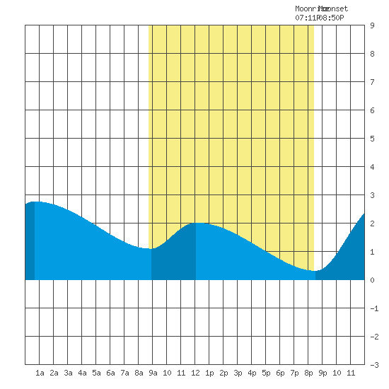 Bethel tide chart for Sunday, September 28, 2025