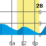 Bethel tide chart for Sunday, September 28, 2025