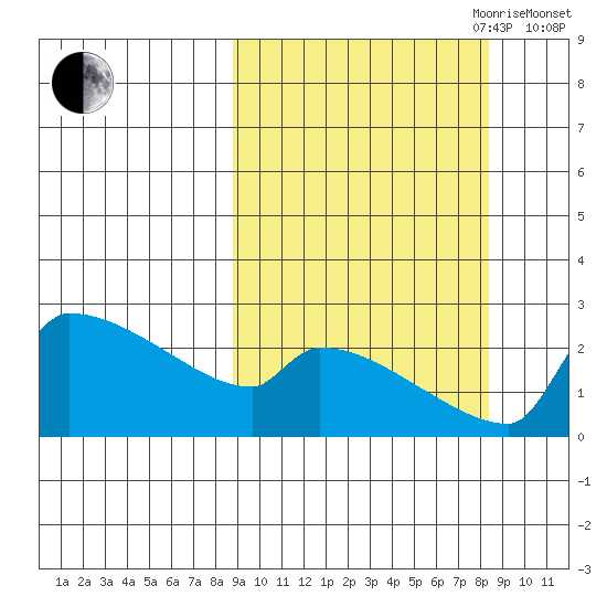 Bethel tide chart for Monday, September 29, 2025