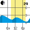 Bethel tide chart for Monday, September 29, 2025