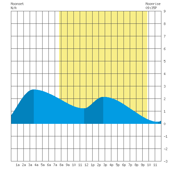 Bethel tide chart for Tuesday, September 2, 2025