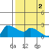 Bethel tide chart for Tuesday, September 2, 2025