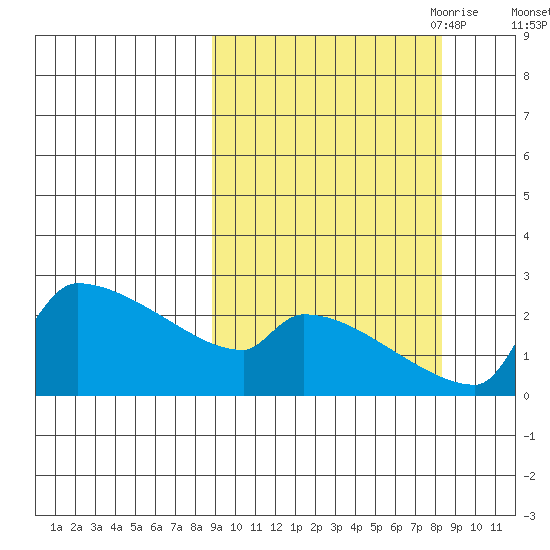 Bethel tide chart for Tuesday, September 30, 2025