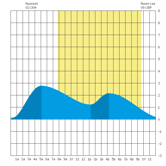 Bethel tide chart for Thursday, September 4, 2025