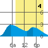 Bethel tide chart for Thursday, September 4, 2025