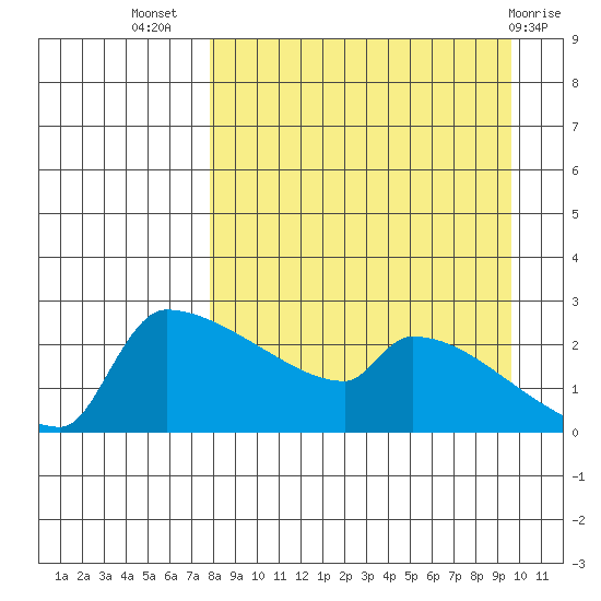 Bethel tide chart for Friday, September 5, 2025