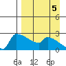 Bethel tide chart for Friday, September 5, 2025