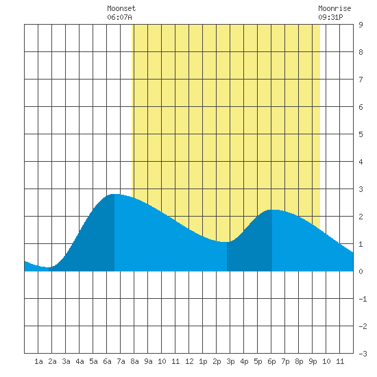 Bethel tide chart for Saturday, September 6, 2025