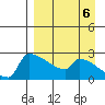 Bethel tide chart for Saturday, September 6, 2025