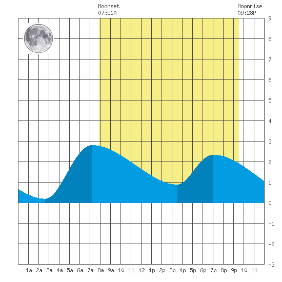Bethel tide chart for Sunday, September 7, 2025