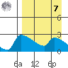 Bethel tide chart for Sunday, September 7, 2025