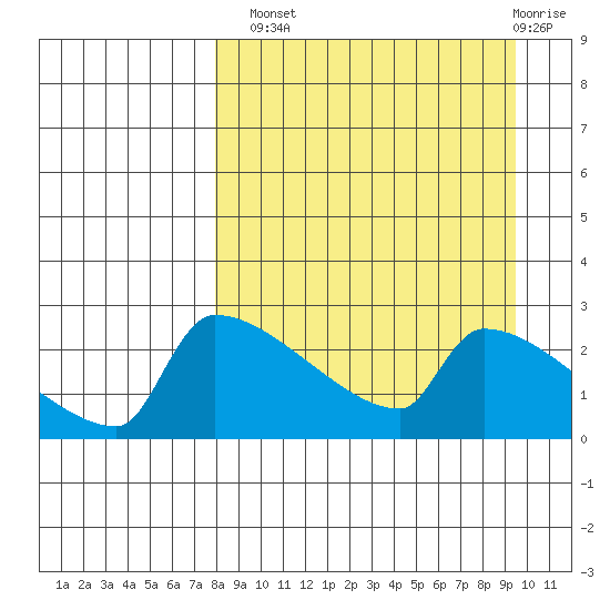 Bethel tide chart for Monday, September 8, 2025