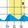 Bethel tide chart for Monday, September 8, 2025