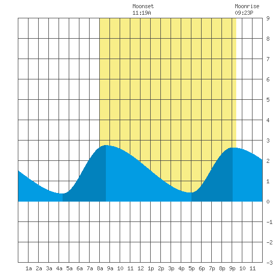 Bethel tide chart for Tuesday, September 9, 2025