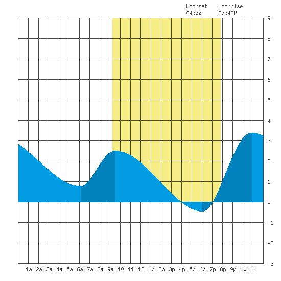 Bethel tide chart for Friday, October 10, 2025