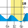 Bethel tide chart for Friday, October 10, 2025