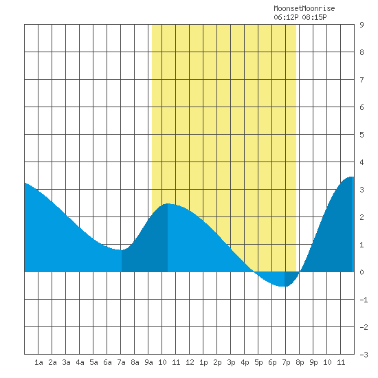 Bethel tide chart for Saturday, October 11, 2025