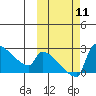 Bethel tide chart for Saturday, October 11, 2025