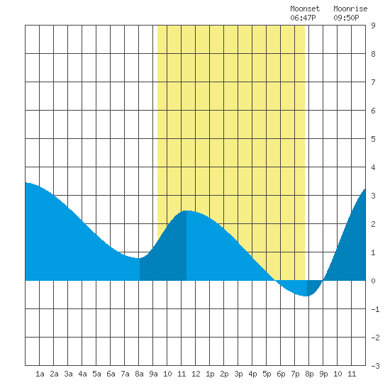 Bethel tide chart for Sunday, October 12, 2025