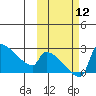 Bethel tide chart for Sunday, October 12, 2025