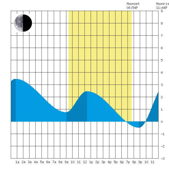 Bethel tide chart for Monday, October 13, 2025