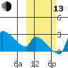 Bethel tide chart for Monday, October 13, 2025
