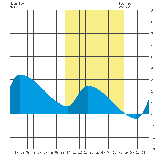 Bethel tide chart for Tuesday, October 14, 2025