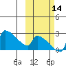 Bethel tide chart for Tuesday, October 14, 2025