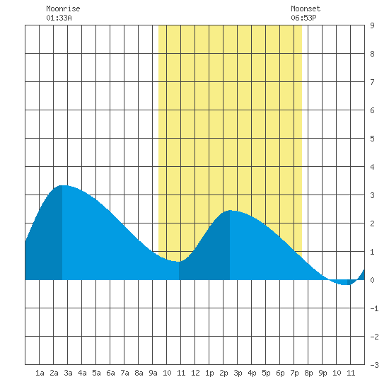 Bethel tide chart for Wednesday, October 15, 2025