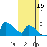 Bethel tide chart for Wednesday, October 15, 2025