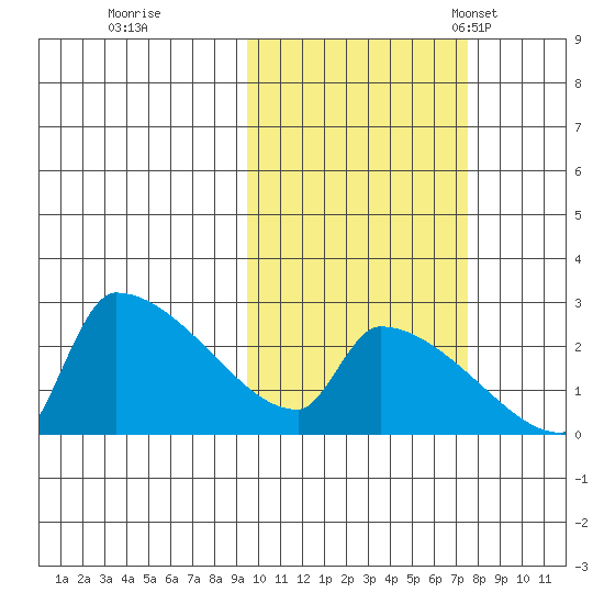 Bethel tide chart for Thursday, October 16, 2025