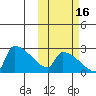 Bethel tide chart for Thursday, October 16, 2025