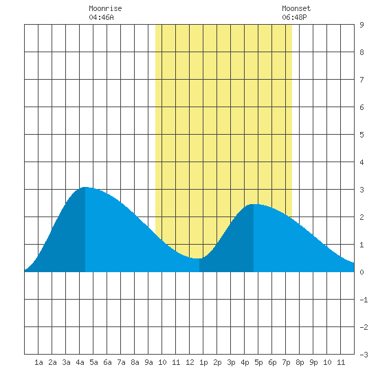 Bethel tide chart for Friday, October 17, 2025