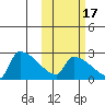 Bethel tide chart for Friday, October 17, 2025