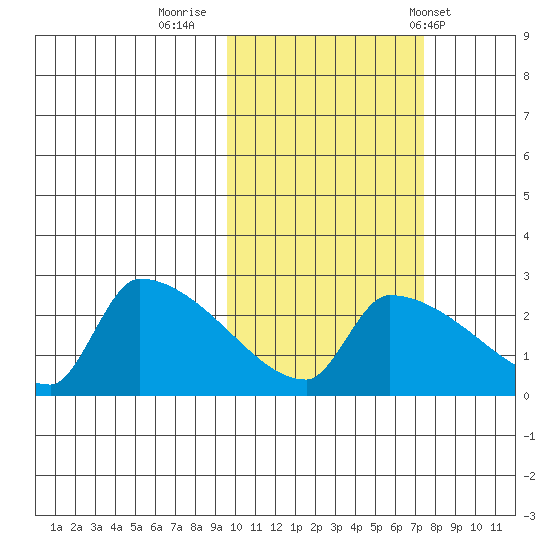 Bethel tide chart for Saturday, October 18, 2025