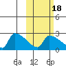 Bethel tide chart for Saturday, October 18, 2025