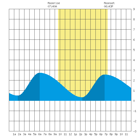 Bethel tide chart for Sunday, October 19, 2025