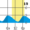 Bethel tide chart for Sunday, October 19, 2025