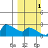 Bethel tide chart for Wednesday, October 1, 2025