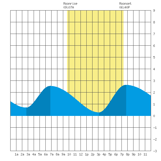 Bethel tide chart for Monday, October 20, 2025